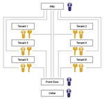 The central keyed system - Keyhole Surgery Locksmiths